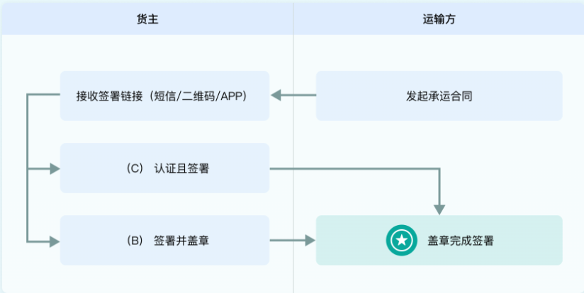 电子协议