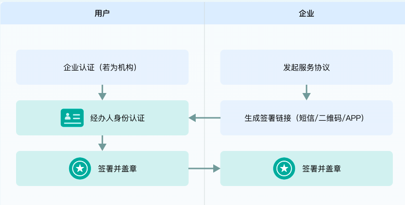 网上签约服务