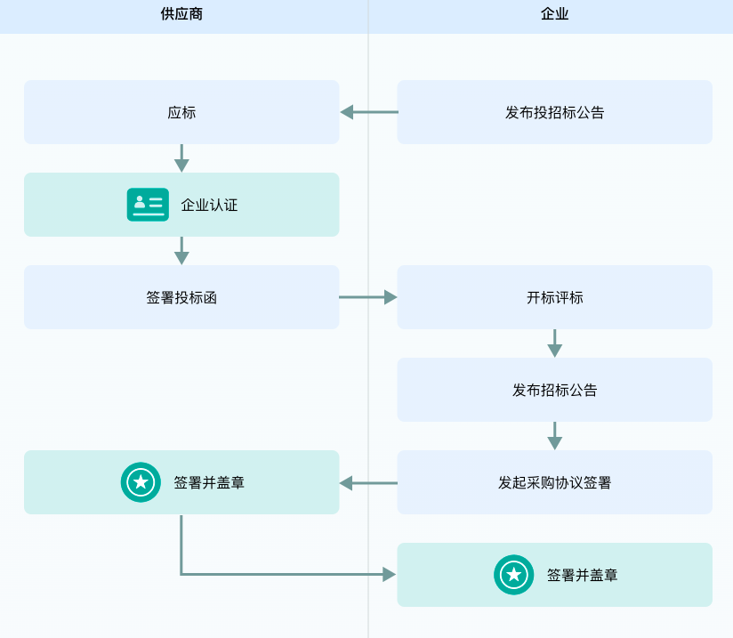 线上签署
