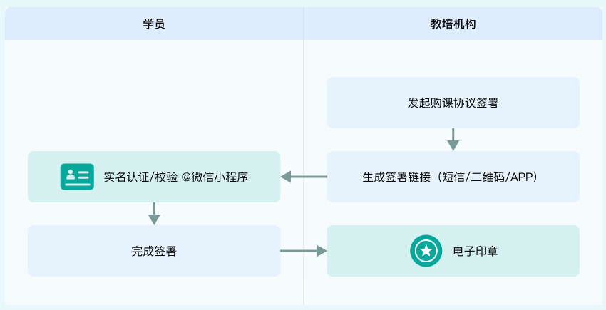 电子协议