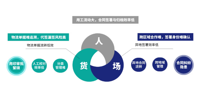 线上签署