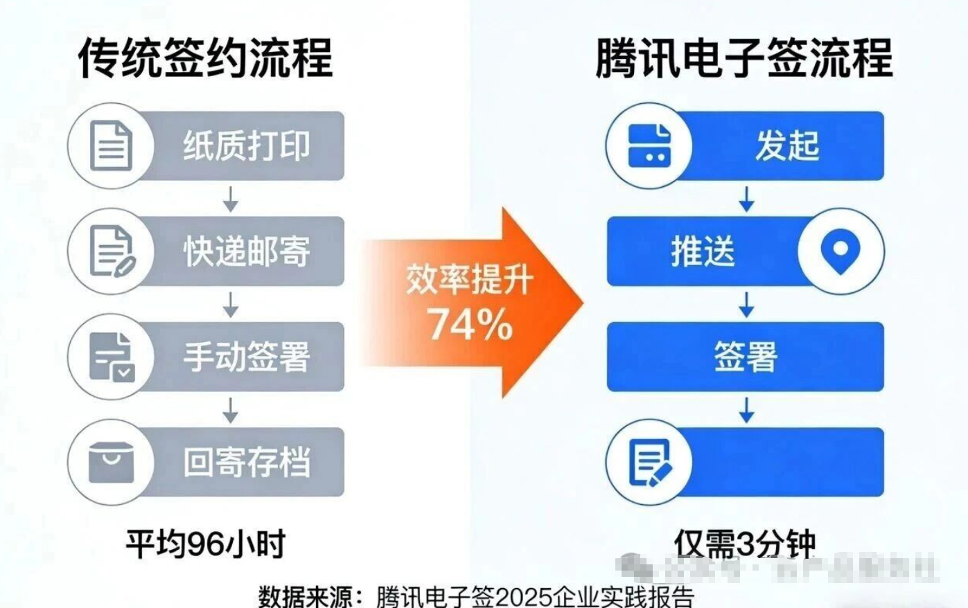 电子合同签约