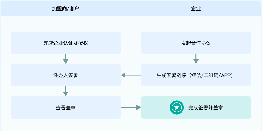 线上签署